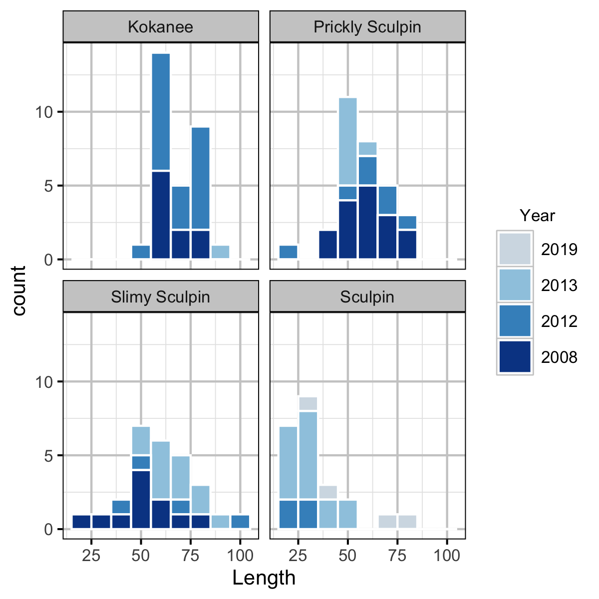 figures/count/Electrofishing/length frequency.png